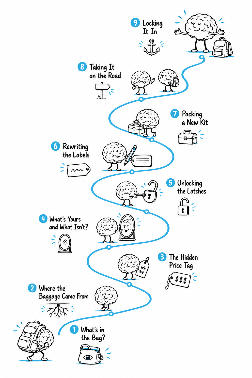 The nine-section learning journey from awareness to lasting practice